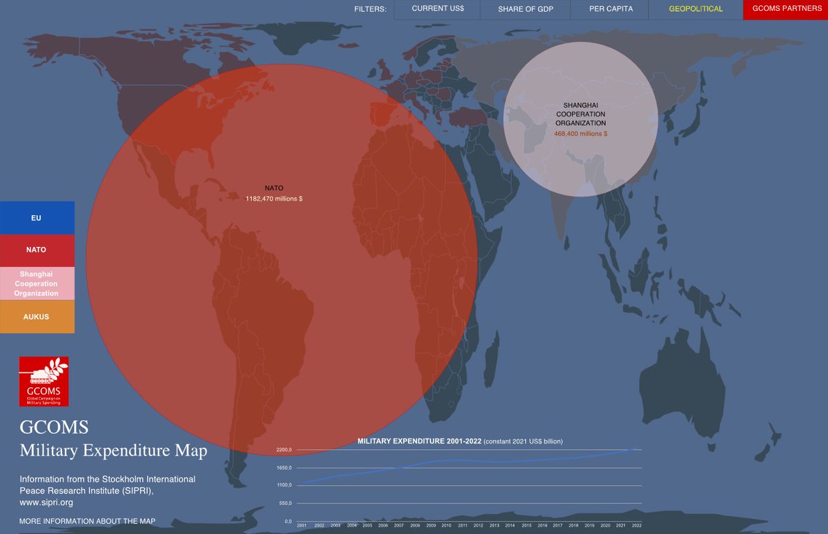 This #GDAMS we're introducing a new campaign tool on our website: the INTERACTIVE MILITARY SPENDING MAP, using @SIPRI data, and with filters for milex in Current US$, % of the GDP, and Per capita. Right-click to save your own configurations💾 Check it out: demilitarize.org