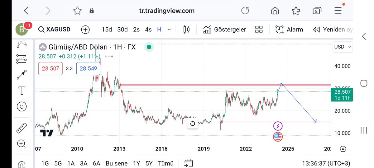 #xagusd #gümüş 32$ seviyelerini gördükten sonra 2-3 yıllık bir düşüş ile 15$ seviyelerine kadar SÜZÜLECEK