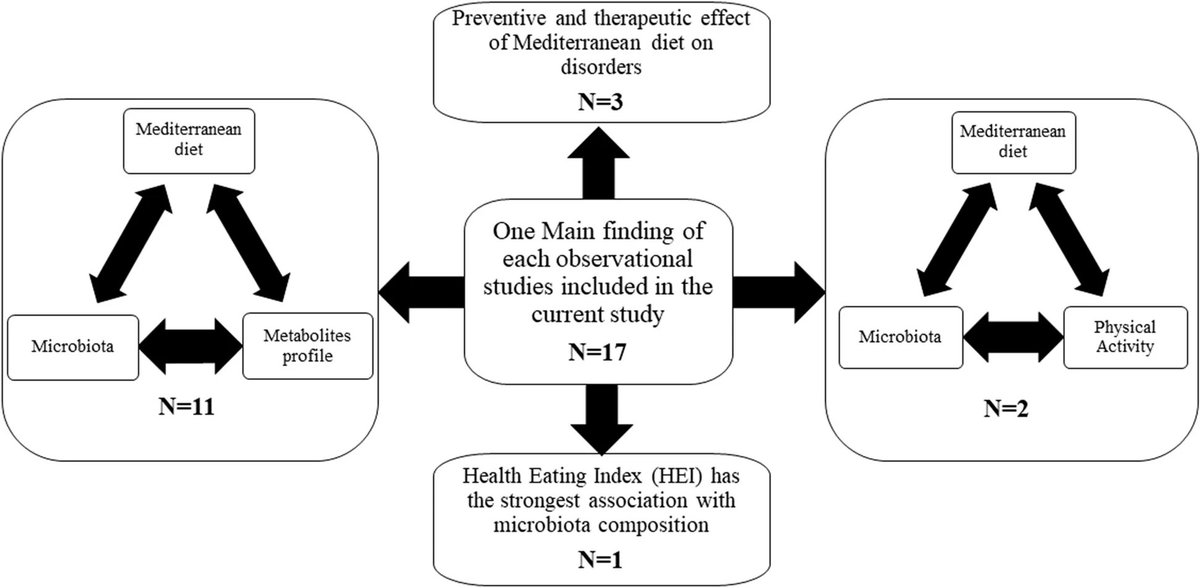 Adherence to the Mediterranean diet can beneficially affect the gut microbiota composition: a systematic review bmcmedgenomics.biomedcentral.com/articles/10.11…