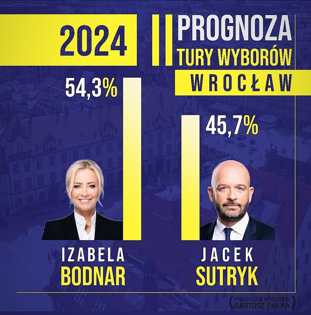 Po Krakowie przyszedł czas na prognozę wyników wyborów - #Wrocław

🟢 Izabela Bodnar 54.3%
🔴 Jacek Sutryk 45.7%

#wyborysamorzadowe2024