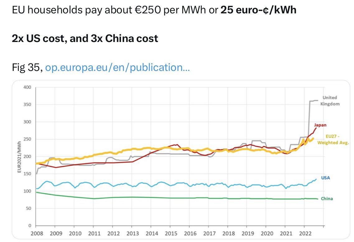 Thanks to our “Government’s” insane fixation on Net Zero.
#RenewableEnergy #renewables #CostofNetZero #ClimateScam