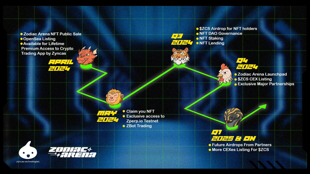 🌟 Zyncas Ecosystem Development Roadmap! 🎉  

April 2024 is the month we've all been waiting for - our NFT Public Sale is finally here!   

As a #ZodiacArena NFT Holder, you're not just a spectator; you're part of our exclusive community with access to all the perks along with