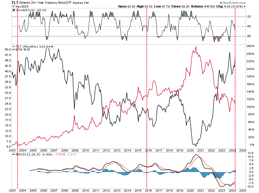 If you are listening to #fundmanagers, just realize their timing hasn't been great. Generally a good #contrarian signal.