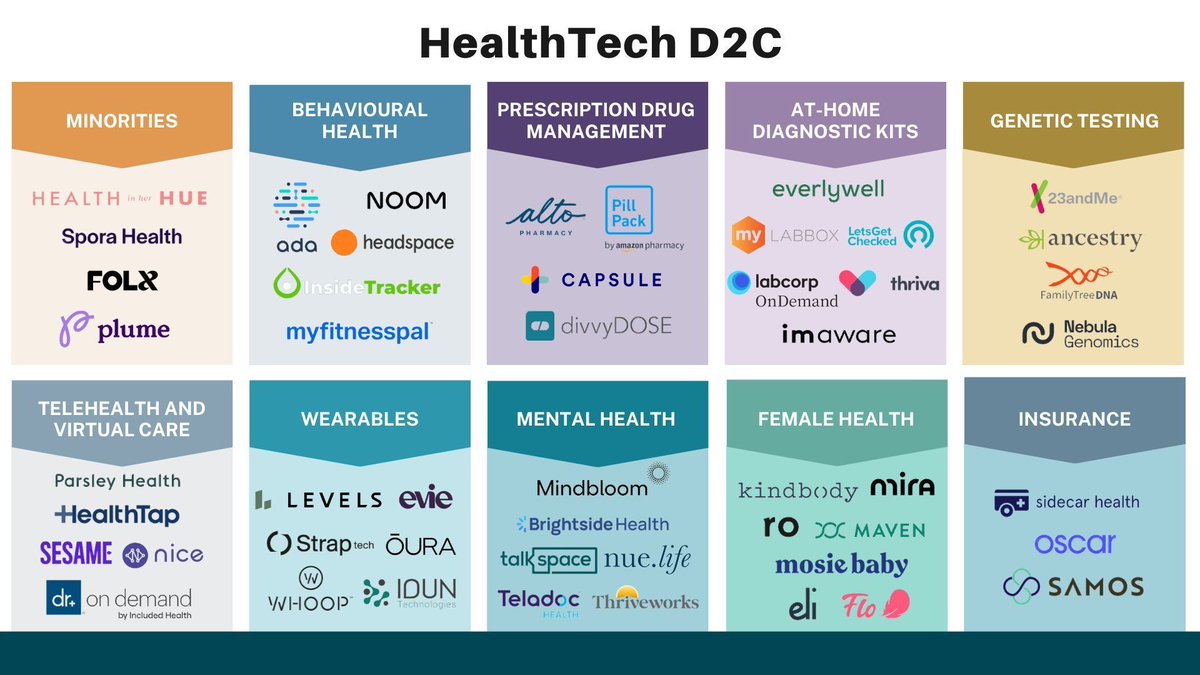 There are 10 areas in HealthTech where D2C plays a massive role to get to market, and drive traction quickly!

In my latest newsletter I describe each of them, and why they're the best areas for D2C in HealthTech: buff.ly/3Q2yce3 

#healthtech #marketmap #d2c