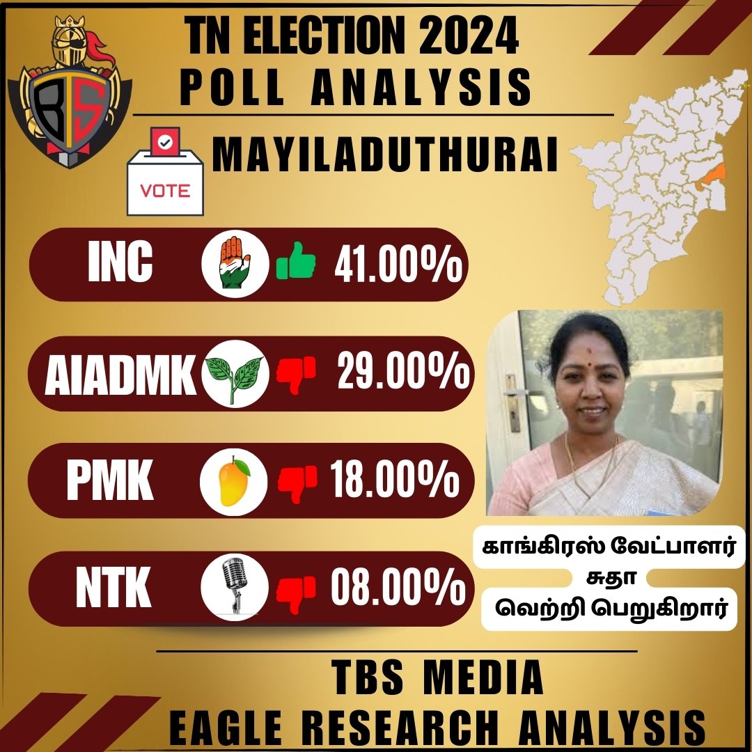 TN Election 2024
Poll analysis
மயிலாடுதுறை
 #TBSMEDIA #Eagle_View2024 #ElectionUpdate