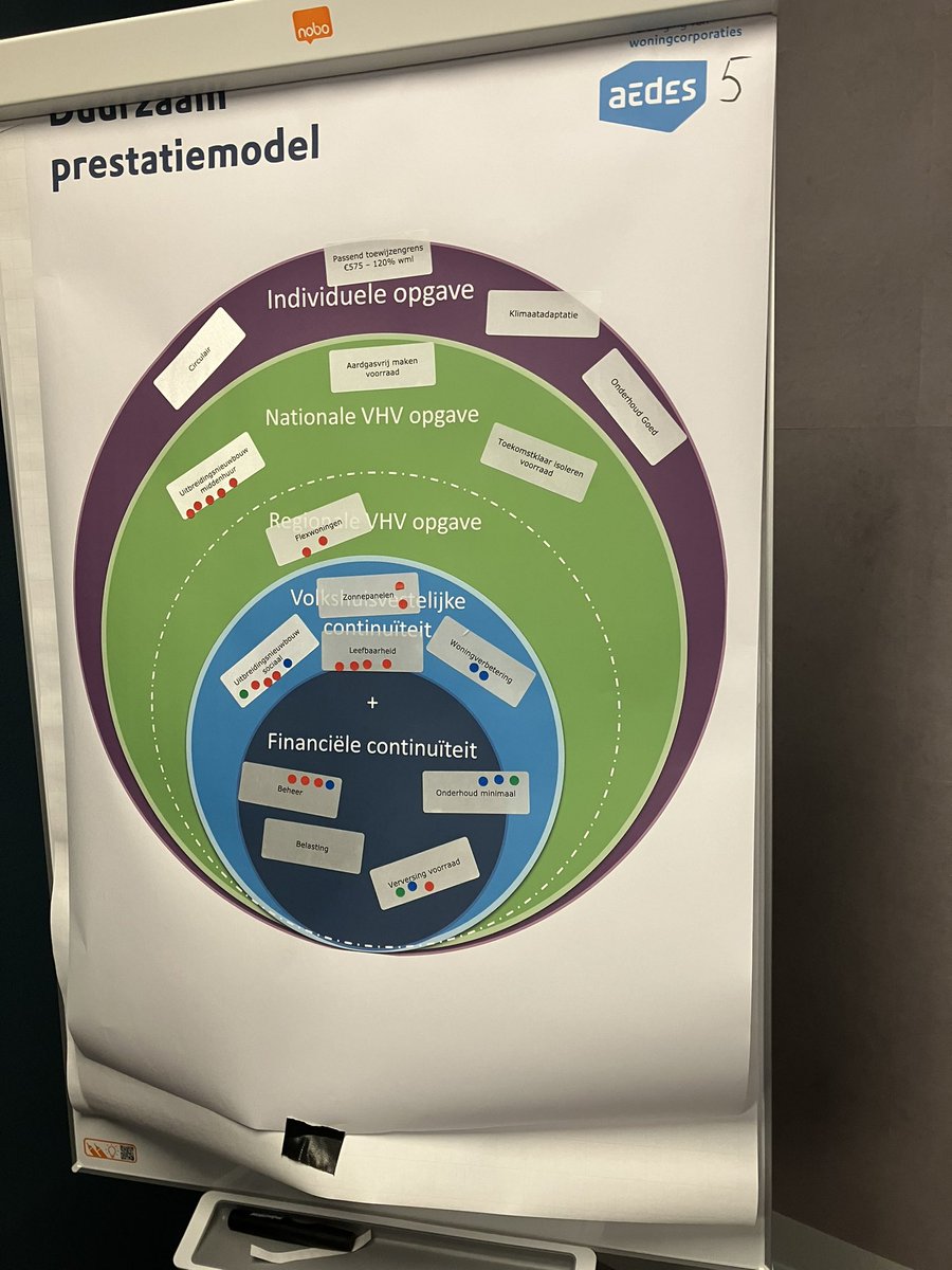Samen nadenken over het duurzaam prestatiemodel voor woningcorporaties. Wat is de opgave groot en wat zijn de middelen beperkt. Met collega’s uit het hele land voelen we de urgentie met alle maatschappelijke opgaven waar we voor staan. #AedesCorporatiedag