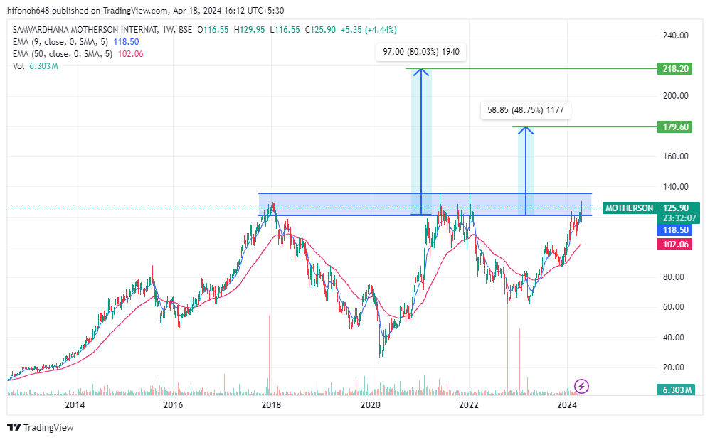 patil__pankaj's tweet photo. Check out my #MOTHERSON analysis on @TradingView: https://t.co/ydCuiGuwrN 
@VijayThk Sir, it looks ready for bull mode.
.
.
.
Any advise.... https://t.co/aSOEzFQ1sT