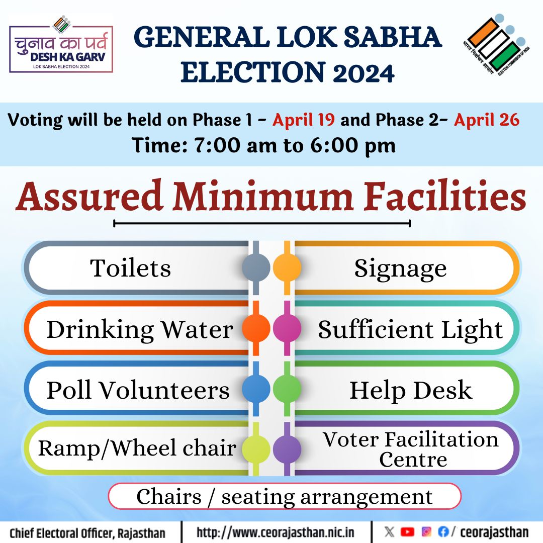 Rajasthan Elections First phase - 19th April Second phase - 26th April Time : 7.00 AM to 6.00 PM #ECI #DeshKaGarv #ChunavKaParv #IVote4Sure @DIPRRajasthan