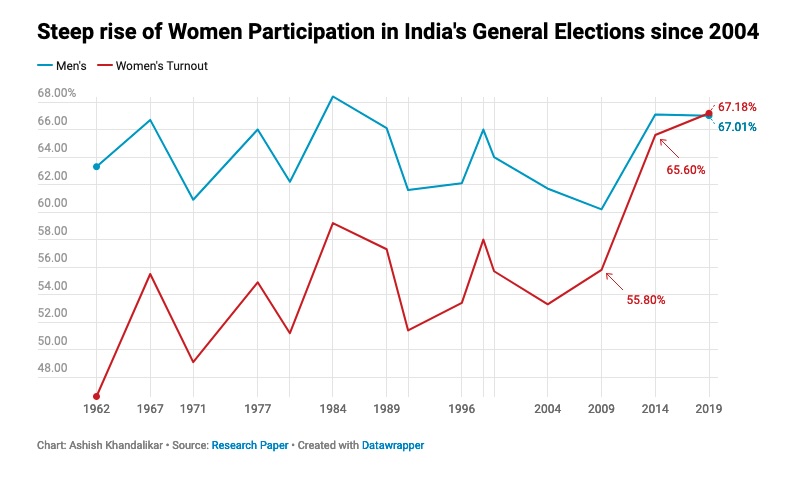Indian politics sees rising influence of women voters. Parties like BJP focus on 'nari shakti' with initiatives for women's welfare. Yet, women's representation in legislature remains low, underlining the need for gender parity. 🔖in.boell.org/en/women-2024-… #IndiaElections #women