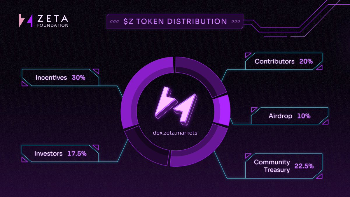 Bulletxyz's tweet photo. Announcing the $Z token Whitepaper

Deep dive into the distribution & utility of $Z, powering the fastest perps DEX & soon the first Layer 2 on @solana.

Link at the end. 👇

DISTRIBUTION

The total supply of $Z is 1,000,000,000 tokens.

Community

The largest portion of the supply (62.5%) is reserved for our community.
▶️ 10% via airdrop (including 4% set aside for stakers to reward loyalty).
▶️ 30% to platform incentives, fueling a robust & liquid trading environment.
▶️ 22.5% to Community Treasury, funding initiatives including Zeta’s multi-year creator & ambassador programs.

Contributors & Investors

▶️ 37.5% to contributors & investors, subject to a multi-year unlock & vesting schedule.

More details on emissions & vesting schedules to come.

PLATFORM INCENTIVES

Platform incentives will launch immediately after the airdrop. These incentives are reserved for traders and have been designed to foster optimal trading conditions for all users.

STAKING & GOVERNANCE

$Z will be among the pioneers of the vote-escrow model on Solana giving exponentially greater powers to long term stakers. Staking activity will translate into governance power and incentive boosting.

DISCLAIMER

$Z is coming soon, & the snapshot has not been taken yet 📷

More info to come. Read the full version of the $Z Token Whitepaper 👇
https://t.co/9o2cR9ZU2p