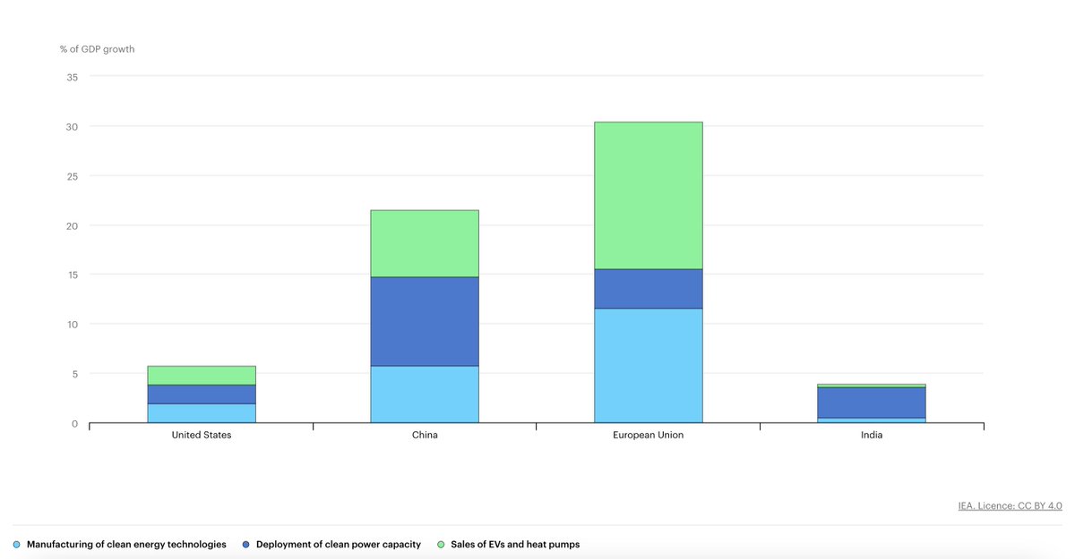 🌐NEW insights | @IEA finds clean energy greatly contributed to GDP last year, similar to CREA analysis on clean energy as driver of China’s economic growth carbonbrief.org/analysis-clean… ✳️Clean energy contributed most in Europe & China; USA & India also saw significant contributions