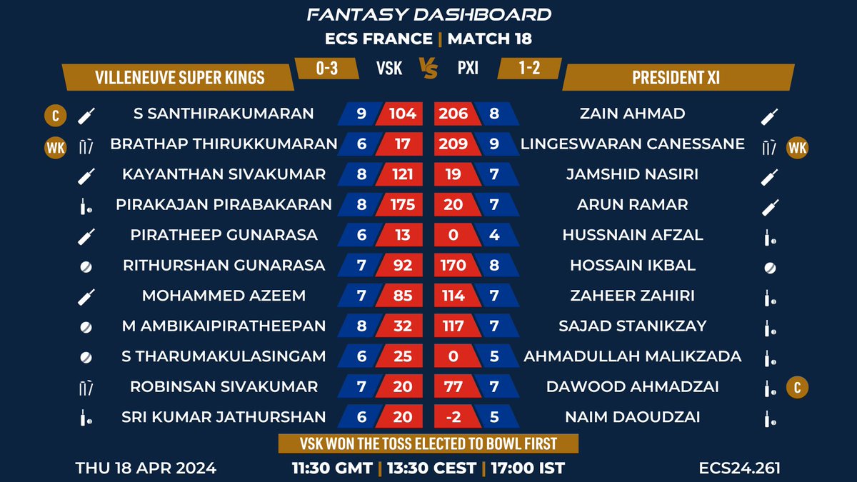 🚨 LIVE from France 🇫🇷, Match 18 🚨 Villeneuve Super Kings take on President XI. Follow all the action LIVE on our YouTube page and @Dream11 & @FanCode in India! #EuropeanCricket #EuropeanCricketSeries #StrongerTogether #CricketInFrance