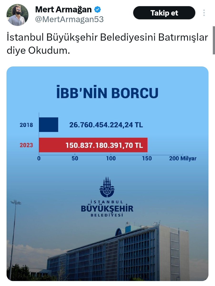 profesorfacia01's tweet photo. Allah kimseyi Ekrem İmamoğlu'na çamur atacağım diye, bu kadar aptal duruma düşürmesin!

2018: Dolar 4.8 TL
Borç 5.561 milyar $

2023: Dolar 33 TL
Borç 4.570 milyar $

Ekrem İmamoğlu hem 5 yılda önceki 25 yıldan fazla hizmet yapmış, hem de İBB'nin borcunu 1 milyar $ azaltmış. https://t.co/5l1dgFWGhK