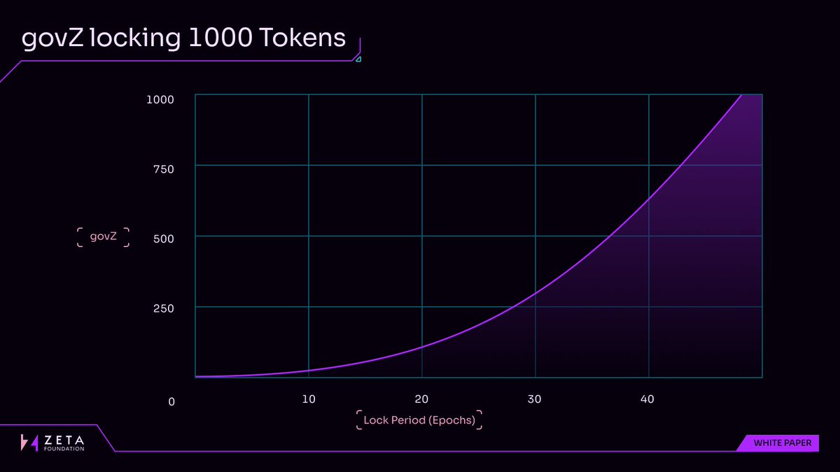 Announcing the $Z token Whitepaper

Deep dive into the distribution &amp; utility of $Z, powering the fastest perps DEX &amp; soon the first Layer 2 on <a href="/solana/">Solana</a>.

Link at the end. 👇

DISTRIBUTION

The total supply of $Z is 1,000,000,000 tokens.

Community

The largest portion of the