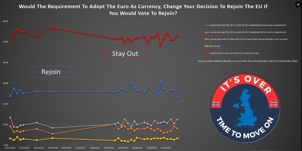 But then inform those being polled that joining would involve ditching Sterling for the Euro and signing up to the Schengen open borders policy, and people's outlook is quite different.