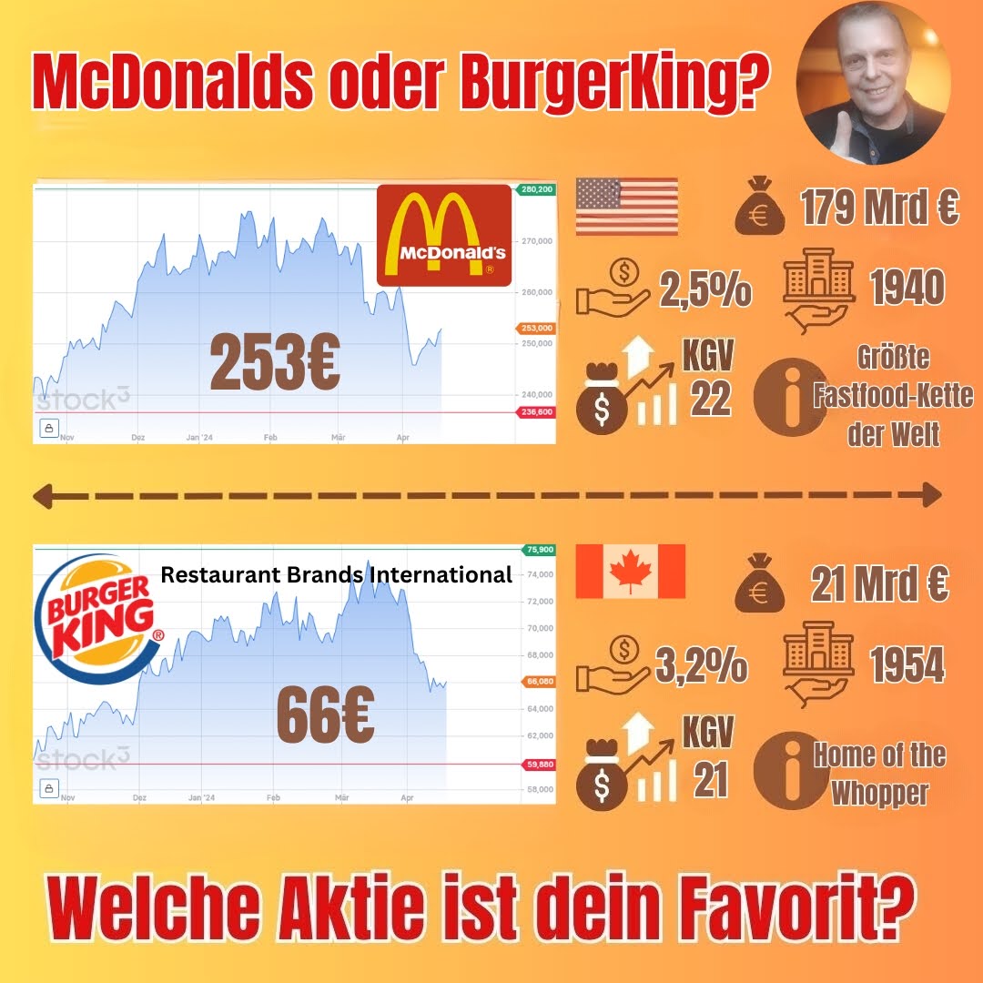 Welche Aktie ist Dein #Favorit? #MCDONALDS 🍔 - #USA - est 1940 - MKap 179 Mrd € - #Dividendenrendite 2,5% - KGV 22 - größte #fastfood Kette #BURGERKING 🍔 - #Kanada (#restaurantbrandsinternational) - est 1954 - MKap 21 Mrd € - #Rendite 3,2% - #KGV 21 - #homeofthewhopper