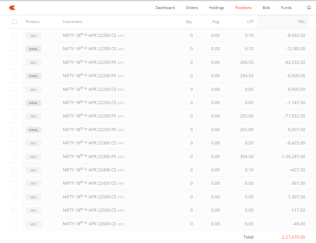 Total Capital    :  25L                                                   
Intraday profit :-227470                                      
Day ROI             : -9.09%                                                            
Apr Month PL  : +47759
Apr ROI              :