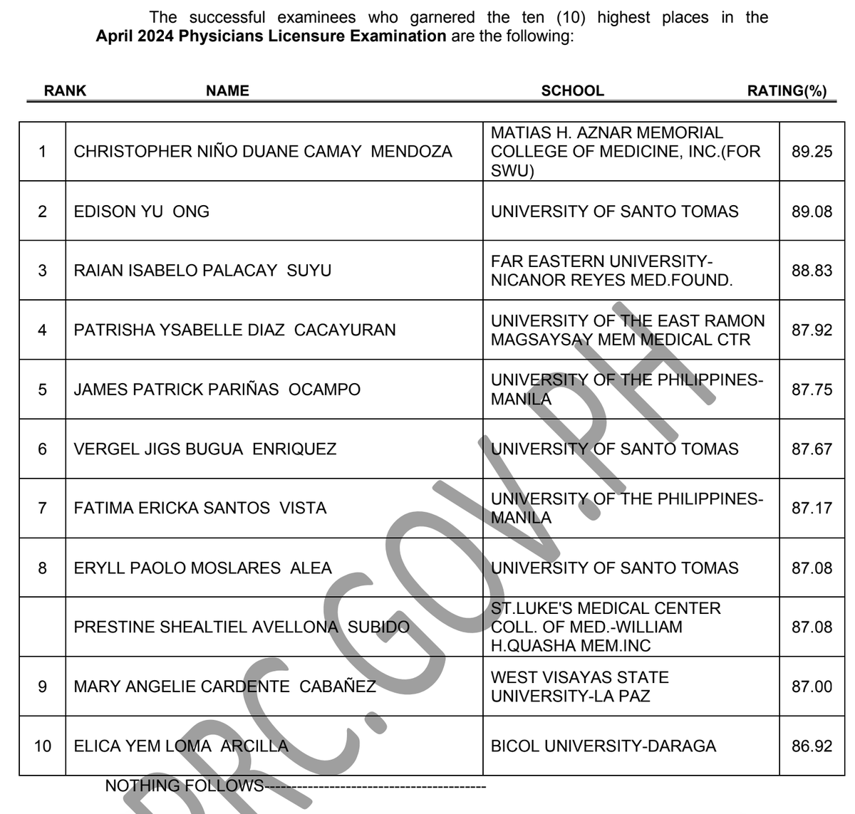 TOPNOTCHERS: Physician Licensure Exam Results April 2024
✔︎ Full List: prcboard.com/top-10-examine…
~Source: PRC Official