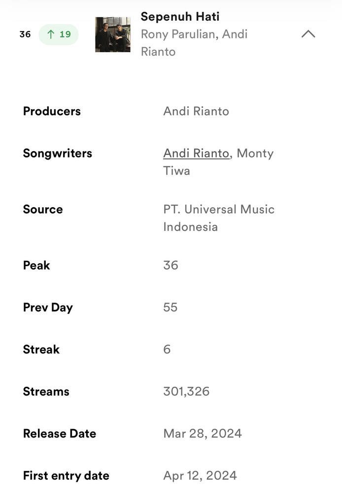verinaalf's tweet photo. WOYYYYY TAKBIR ALHAMDULILLAH😭 YUKKK BISA MINGGU INI TOP 20😭 https://t.co/GKbSv1Ry9m