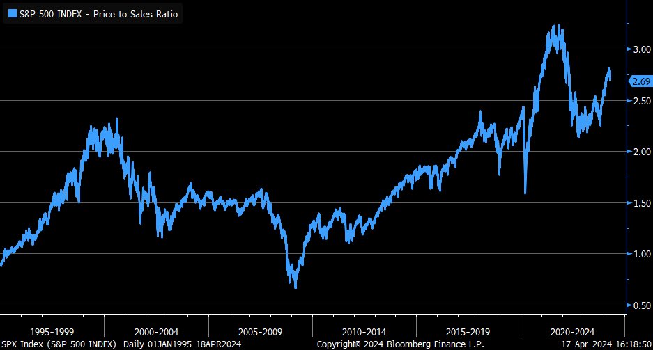 S&P 500’s price/sales ratio has rolled over a bit but still looks stretched relative to history