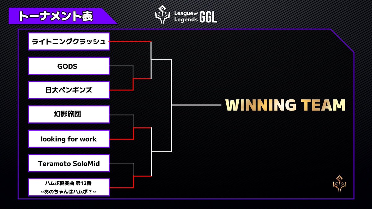 LoL_GGL's tweet photo. /
本日の対戦結果がこちらになります！
\

準決勝・決勝戦は4/25になります
Youtubeにて配信！！

#LeagueofLegends #LoL https://t.co/o65rdrUSHT