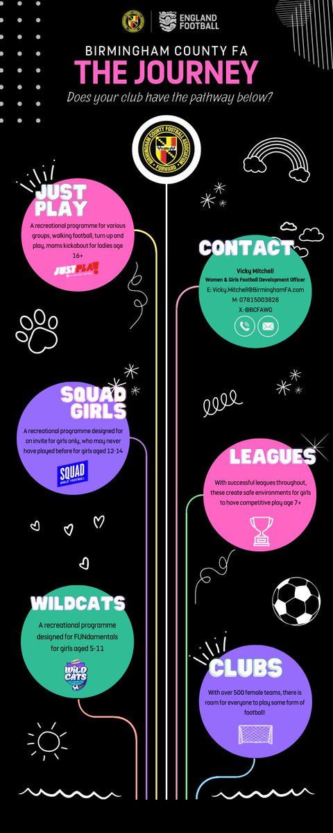 Lets talk JOURNEYS The easiest way to explain a Journey in Women & Girls Football is below. Are you part of our Journey? Yes; 🚂 'Welcome Aboard' 📈 No; 📧 'Email me.!' 🤝