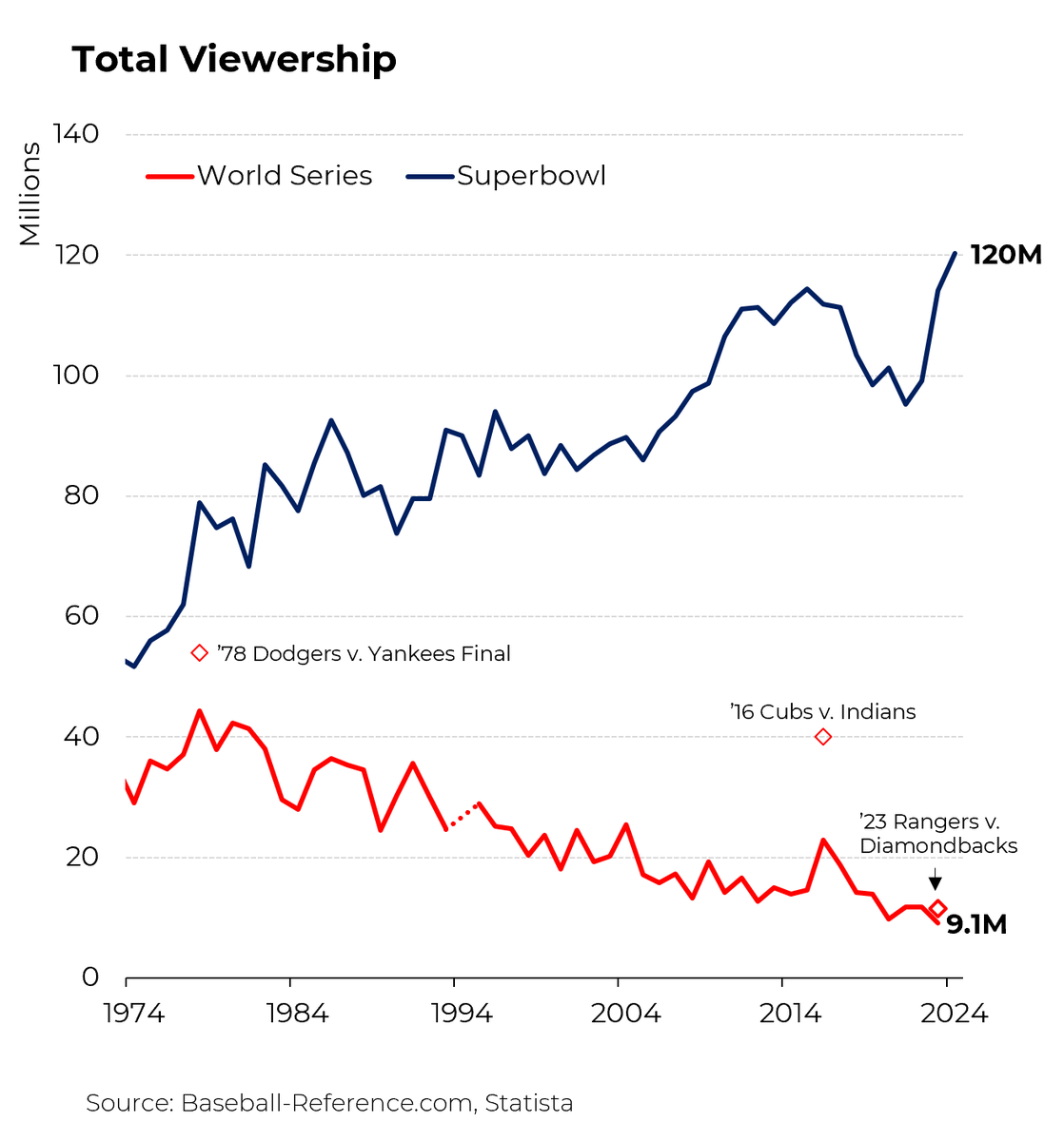 On television, nothing comes close to football's ratings, and baseball is falling further and further behind. In 1978, the Superbowl brought in 1.5x the viewership of the World Series final. In 2023, it brought in 13x. @Morning_Joe