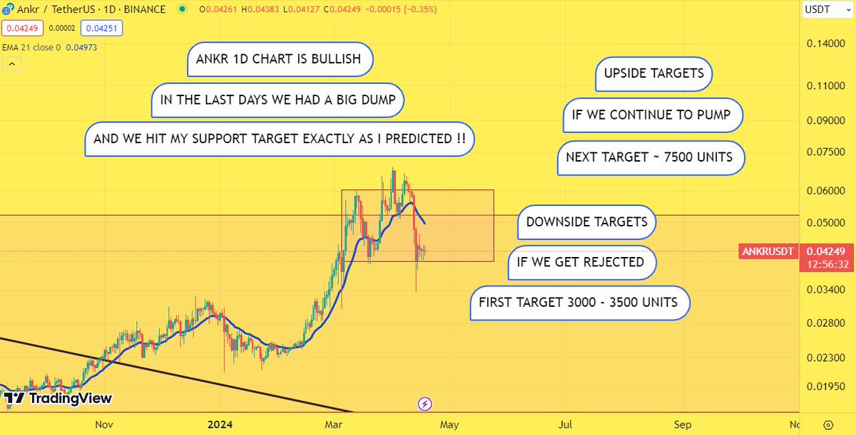 BULLISH 🟩 #ANKR #ANKRUSDT

1D

We hit my support targets !!

Where I Trade : bit.ly/100Bitget