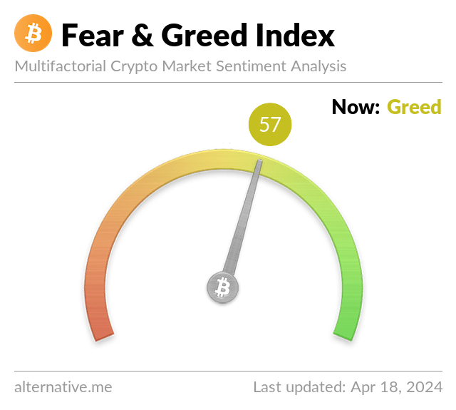 Bitcoin Fear and Greed Index is 57 ~ Greed Current price: $61,876