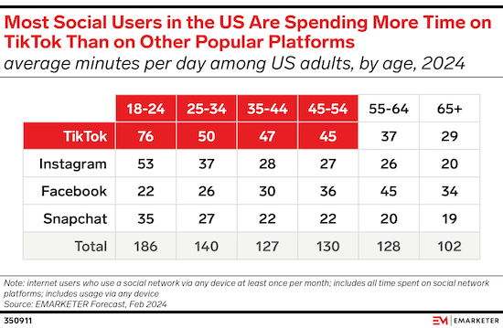 TikTok leads time spent on social for most US adults: trib.al/lBzBswD

#newsletter #chart #chartoftheday #cotd #tiktok #socialmedia