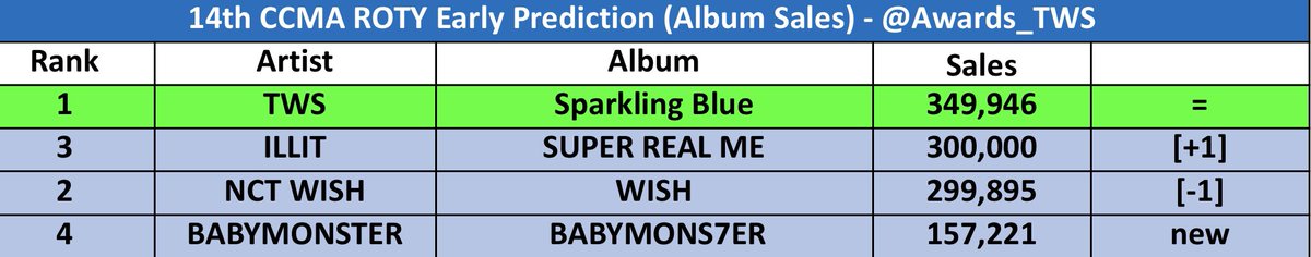 🟩 2024 CCMA ROTY — Early
3 Categories Prediction

Global Streaming (first 30 days)
🥇ILLIT
🥈TWS
Streaming Unique Listener (first 30 days)
🥇ILLIT
🥈TWS
Album Sales (first 6 weeks)
🥇TWS
🥈ILLIT

For reference only cause CCMA may be cancelled this year⚠️

#TWS #투어스 #247WithUs