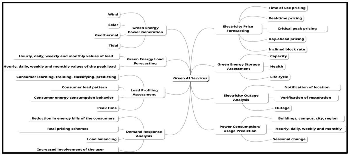 #mdpienergies #highlycitedpaper
 
A Review for Green Energy Machine Learning and AI Services
👉 ow.ly/BeEA50RiHkE
 
#greenAIservices #loadforecasting #priceforecasting #energyusage #loadprofiling #smartgrid #machinelearningtechnologies #deeplearningtechnologies