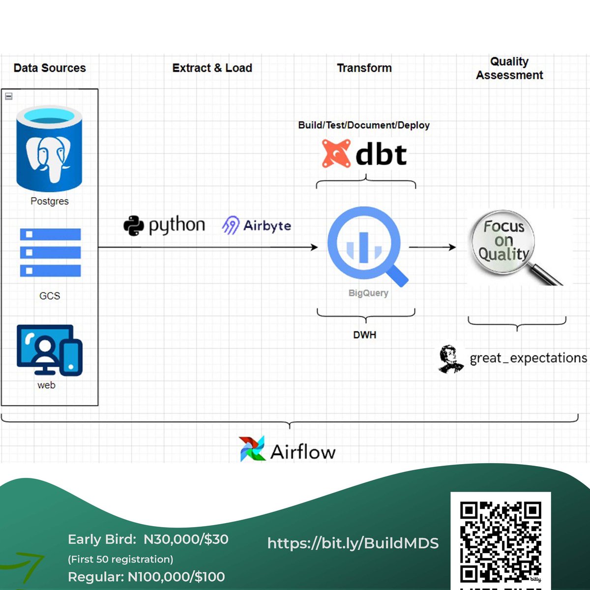 🌟 Calling all #DataProfessionals! 🚀 Don't miss our upcoming training on 'Building the Modern Data Stack from Scratch for Quality Pipelines' 🔍 Equip yourself with the skills to excel in today's data landscape. Limited spots available! Register now: bit.ly/BuildMDS #MDS