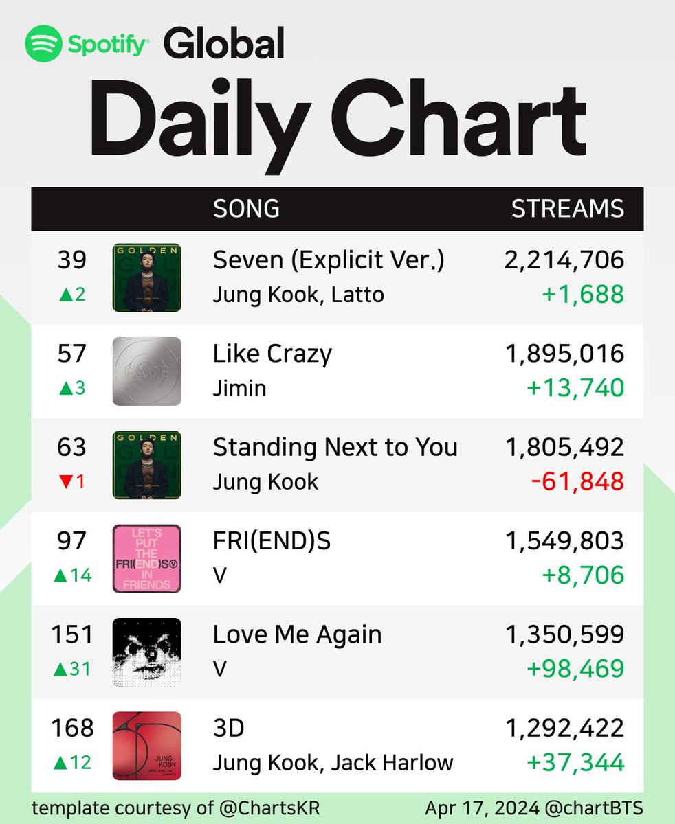 📢 Spotify Global Daily Top Songs -17th April, 2024