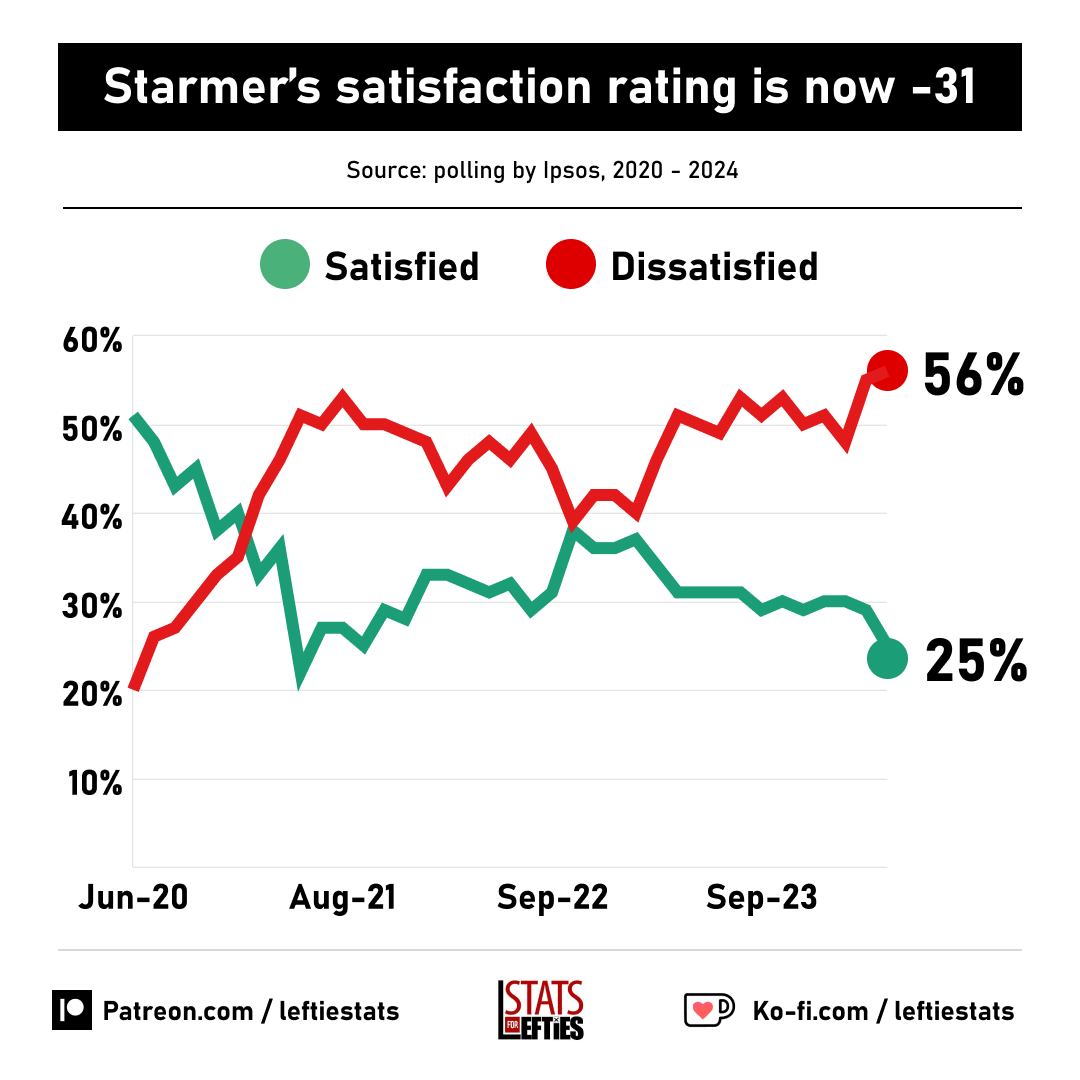 🚨New: Paul Mason calls for the resignation of Labour Leader Keir Starmer as his approval rating slumps to -31. Mason is said to favour Wes Streeting to take over from Starmer. 💀 Leadership election needs to happen before a general election.