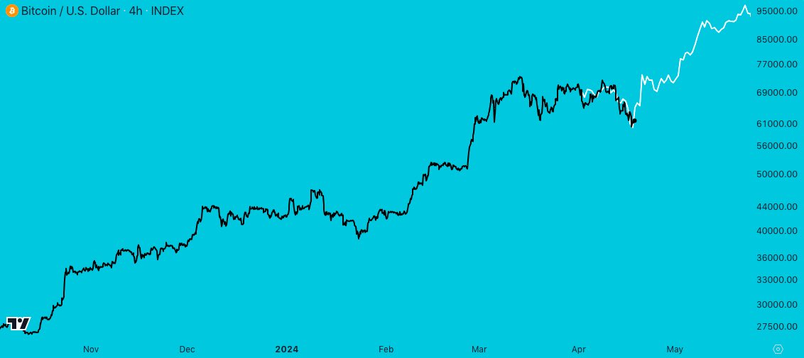 BitQua's tweet photo. An updated path for #Bitcoin to $95K. Still in May, still $95K. Don’t tell me what halving means or what the price did during previous times. I'm well aware and was in the market during those. Yes, I don’t consider halving to have any relevance, and yes, I will adhere to our unwritten rules and praise halving as a market maker for marketing purposes.