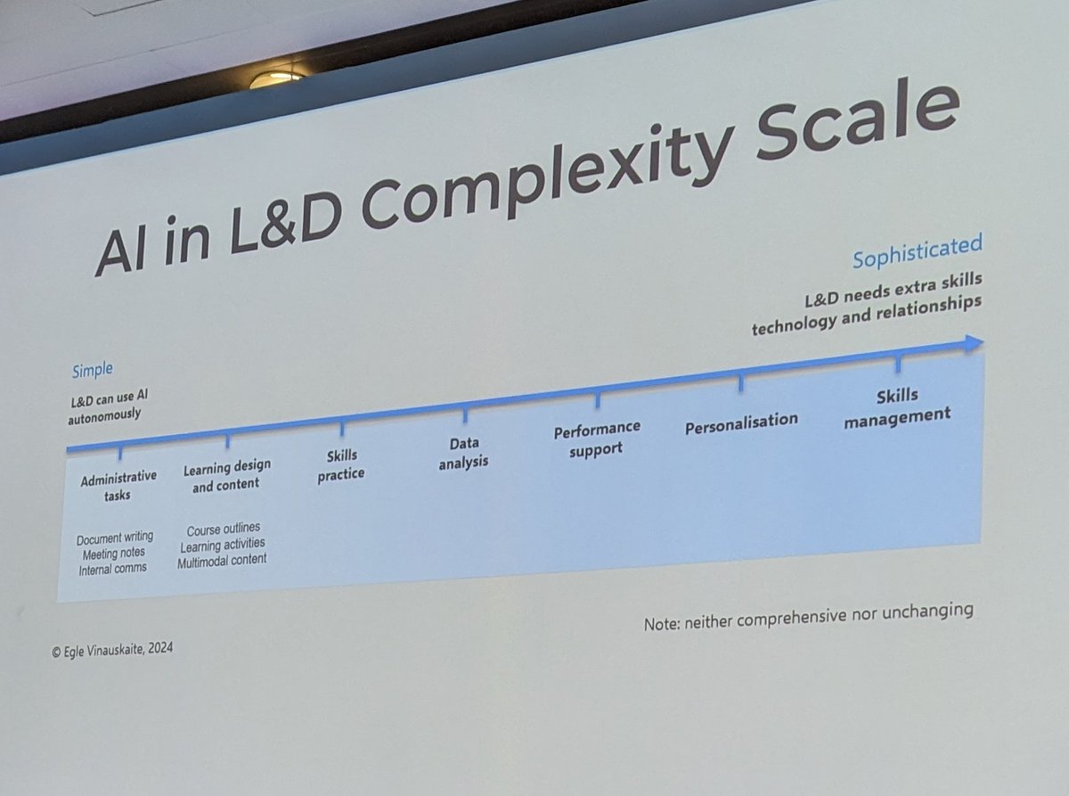 @ThisIsEgle Egle's AI in L&D complexity scale showing that uptake is dependent on level of sophistication @ThisIsEgle #LG24UK #T1S4