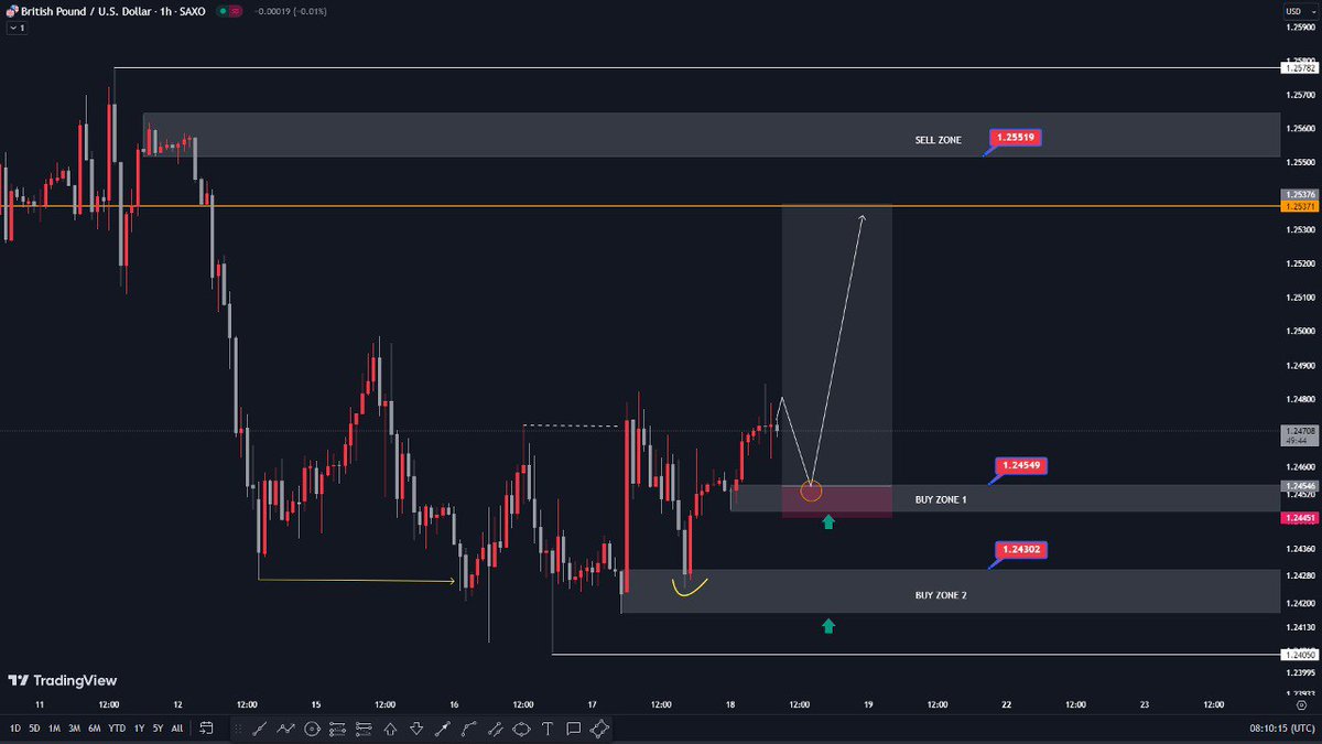 Hiddentrader1's tweet photo. GBPUSD TODAY https://t.co/9ERtLPm1in