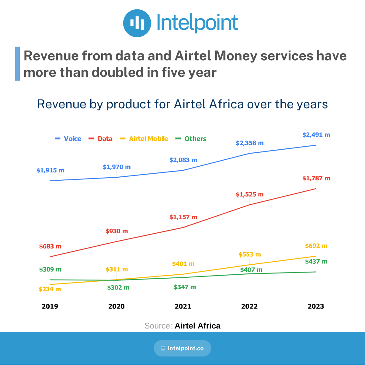 Revenue from voice was still the largest contributor to Airtel Africa's revenue between 2019 and 2023. However, its share of revenue has steadily declined; voice went from accounting for 60.97% of the revenue in 2018 to 46.16% in 2023.