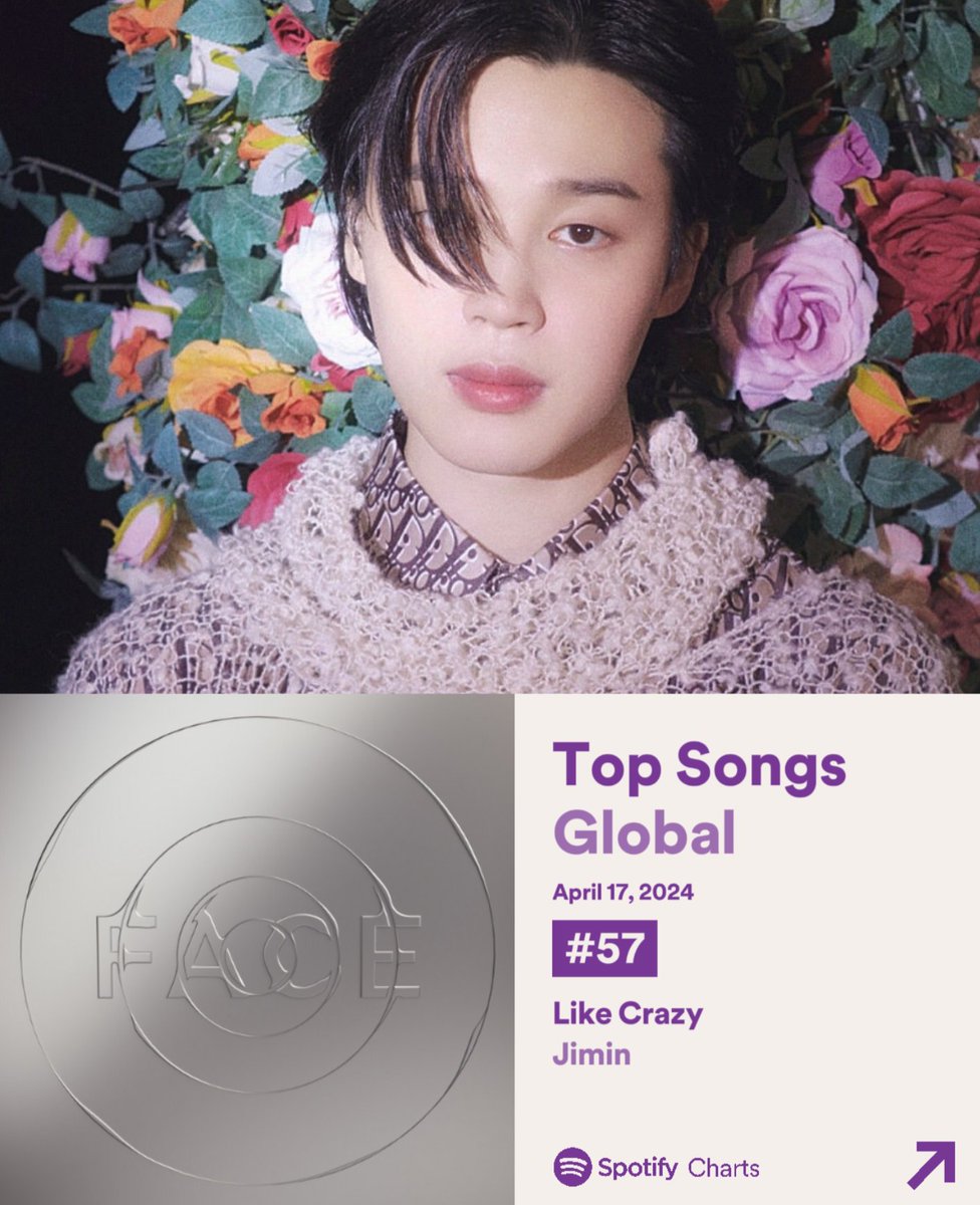 'Like Crazy' ranks at #57 on Spotify Global Daily Top Songs Chart for April 17! 🌎 

#57 — 1,895,016 (+13,740) 💪 

Let's be consistent and increase tomorrow too! 💪🙇 

#LikeCrazy #JIMIN @Bts_twt