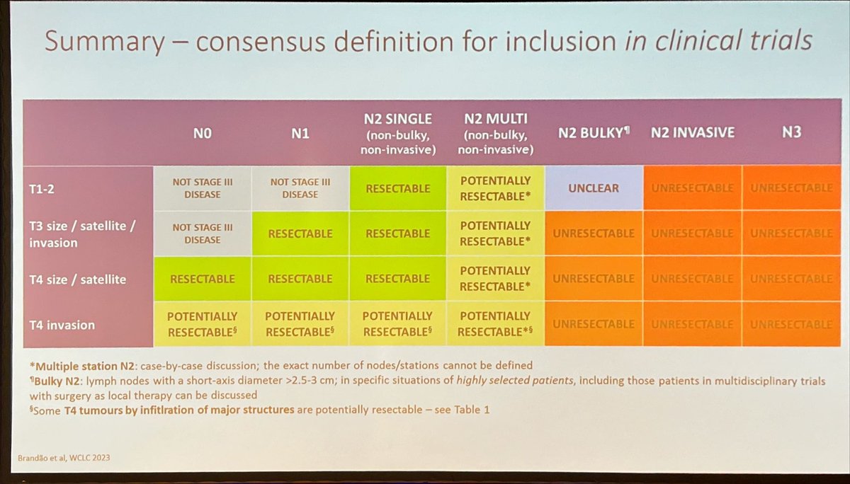 Mariana Brandao: What defines operable NSCLC? EORTC consensus guidelines: 🔸 T3N1 = ✅ (resectable) 🔸T3 single station N2 = ✅ 🔸T3 multi-station N2 = ❌ 🔸T3 Bulky N2 = most ❌ 🔸T4 N0/1 = ✅, unless infiltration of major structures #LCSM #BTOG24