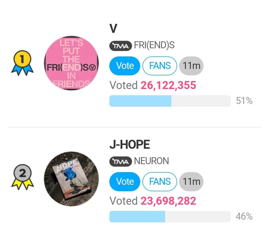 🔔 | TMA BEST MUSIC SPRING 2024 (FINAL VOTING) #V' FRIENDS & #jhope's NEURON are nominated. ✅ Winner will get a trophy ✅ Vote using ⭐ or video votes ✅ Maximize doing 40x video votes End: April 29 | 12pm KST 🗳️:en.fannstar.tf.co.kr/rank/view/bmus… ❓:bit.ly/AVT_FNS_Guide