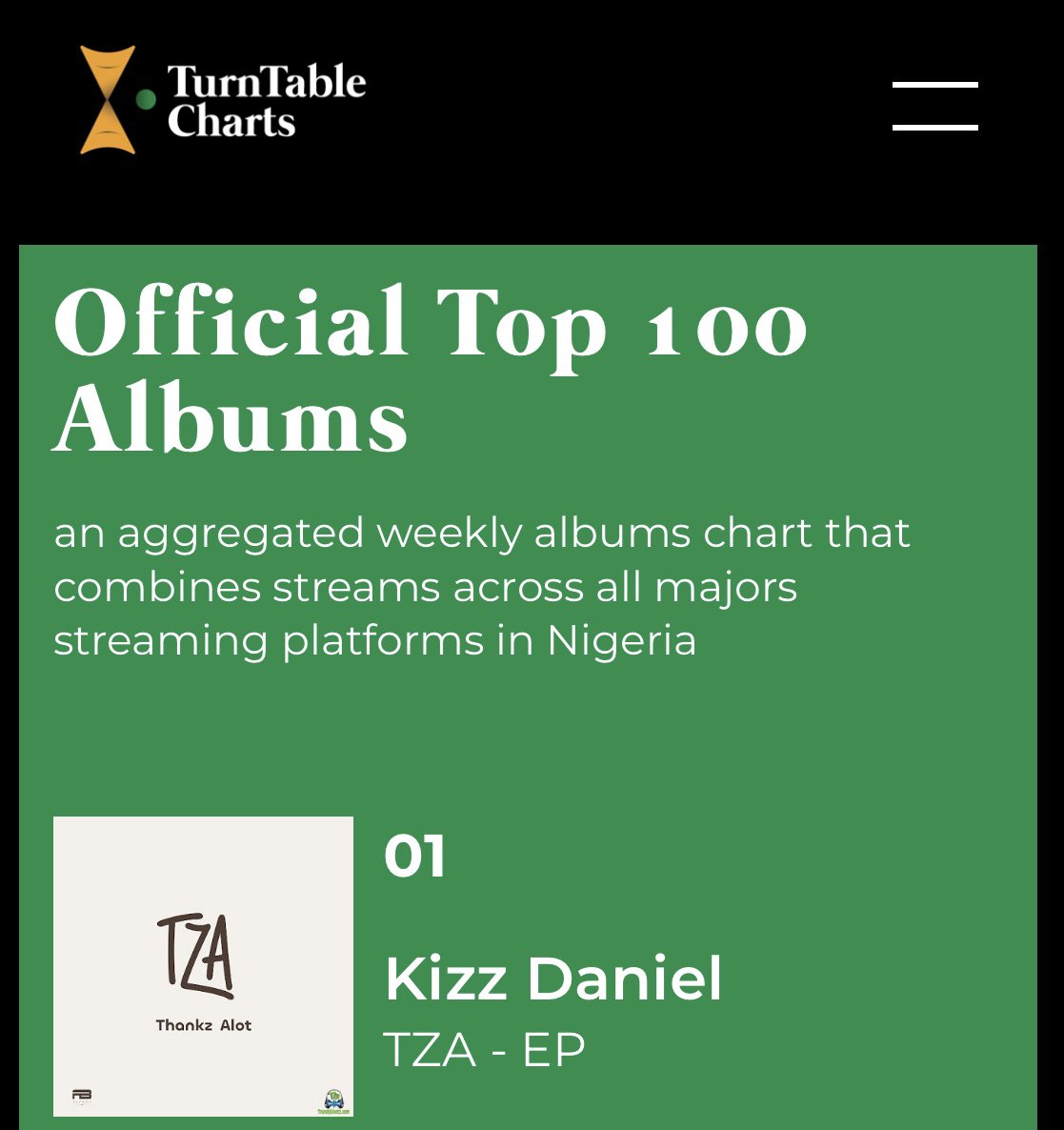 Top Albums in Nigeria this week (unit sales) #1 @KizzDaniel 3.3K #2 @seyi_vibez 2.6K #3 @Odumodublvck_ 2.14K #4 @plutomaniapopi 2.10K #5 @burnaboy 2.03K #6 @asakemusik 1.9K #7 @BalloRanking 1.4K #8 @BNXN 1.1K #9 @Omah_Lay 1.06K #10 @asakemusik 1.06K See full chart here