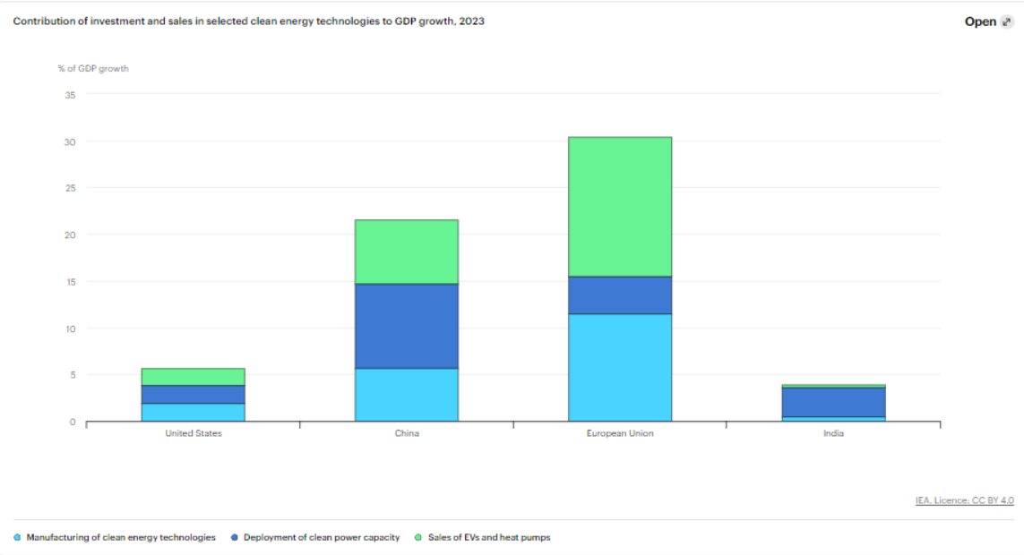 Vihreä siirtymä lukuina 2023 ↗️ 1800 MRD$ investoinnit ↗️ 4,7 M uutta työpaikkaa ↗️ 80 % uudesta energiakapasiteetista vähäpäästöistä ↗️ 20 % automyynnistä oli sähkö ↗️ 10 % BKT-kasvusta vihreää siirtymää (EU:ssa 30%) Lähde: IEA