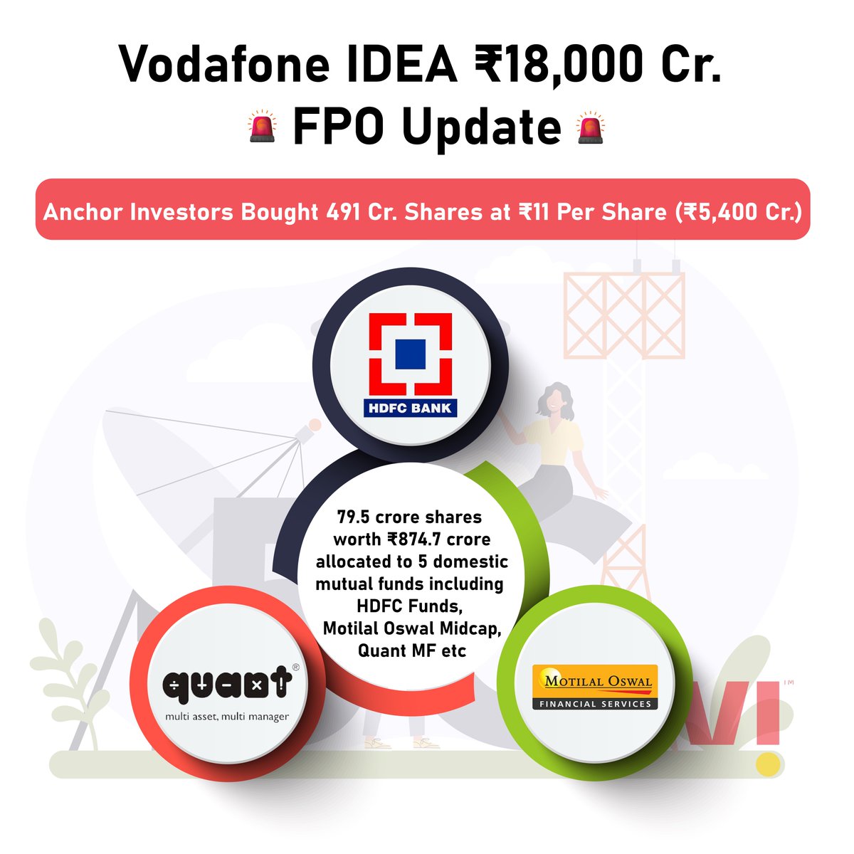 Anchor investors bought 491 crore shares at ₹11 per share (₹5,400 crore)
.
Follow for more
.
#Vodafone #idea #todaynews #smartinvestment