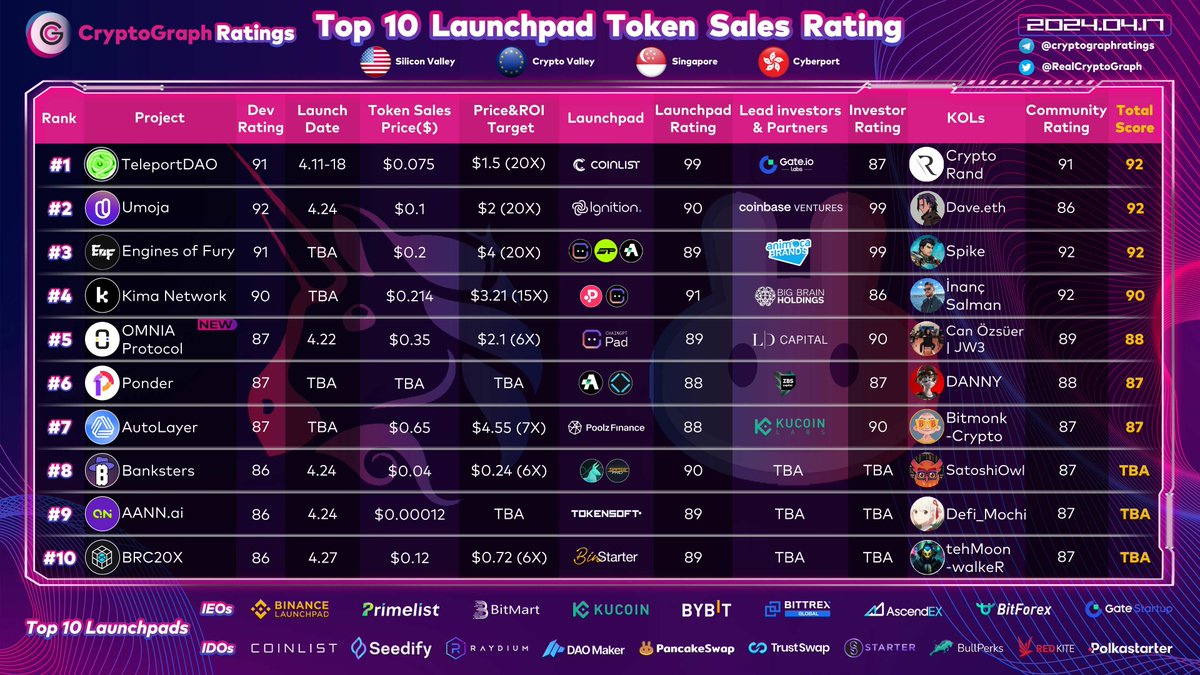 Piyasa tatsız ama hiç bir zaman fırsatlar bitmez! @Teleport_DAO için 20 X @EnginesOfFury için 20 X @KimaNetwork için 15 X @omnia_protocol için 6 X hedefleri verilmiş. İlk proje Coinlist'te herkesin başvurusuna açık. Diğer projeler ise @ChainGPT_Pad'e geliyor.⤵️