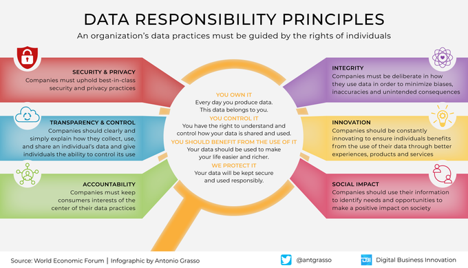 Companies must adopt a responsible strategy for managing personal data, and this must never disregard the rights of individuals to safeguard their information.

#Infographic by @antgrasso #Privacy #DataProtection #GDPR