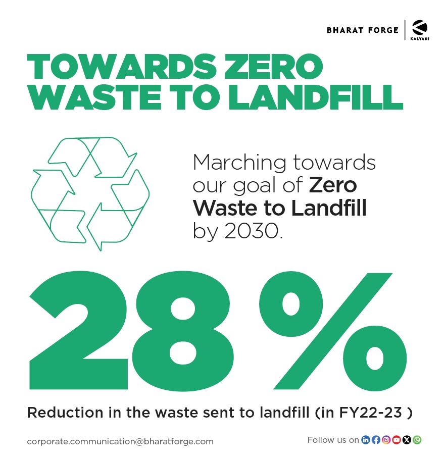 BharatForgeLtd's tweet photo. Every step counts!
Proud to announce a 28% decrease in the waste sent for landfill, as we stride towards our mission of Zero Waste to Landfill by 2030.
#EveryStepCounts
#ZeroWaste
#LandfillFree2030
#EnvironmentalProgress
#SustainableFuture #CSR
#wearebharatforge #ESG https://t.co/J8uDfyyM2p
