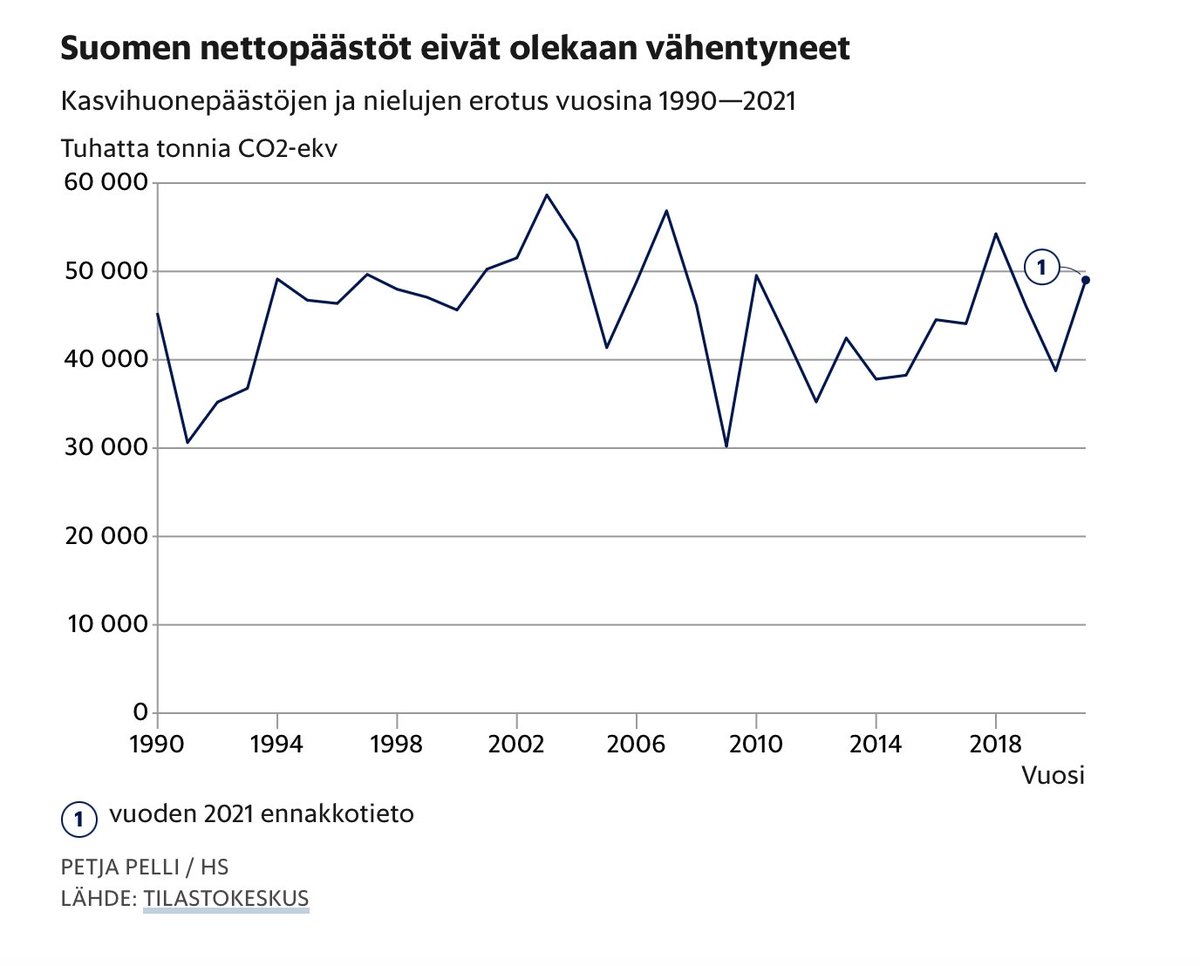 Tämä. Sipilän kaudella nähty valtionvelan supistuminen johtui osaksi siitä, että kunnat pakotettiin velkaantumaan. Meillä ei oikein olisi tämmöisiin silmänkääntötemppuihin enää varaa. Ei tässä asiassa, eikä varsinkaan ympäristöasioissa.