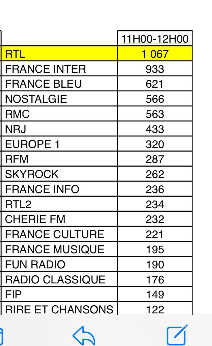 Entre 11h et 12h @RTLFrance seule radio au dessus du million à chaque instant! Merci #rtl #sondages #mediametrie